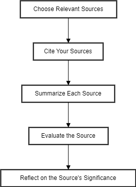 Structure of an annotated bibliography